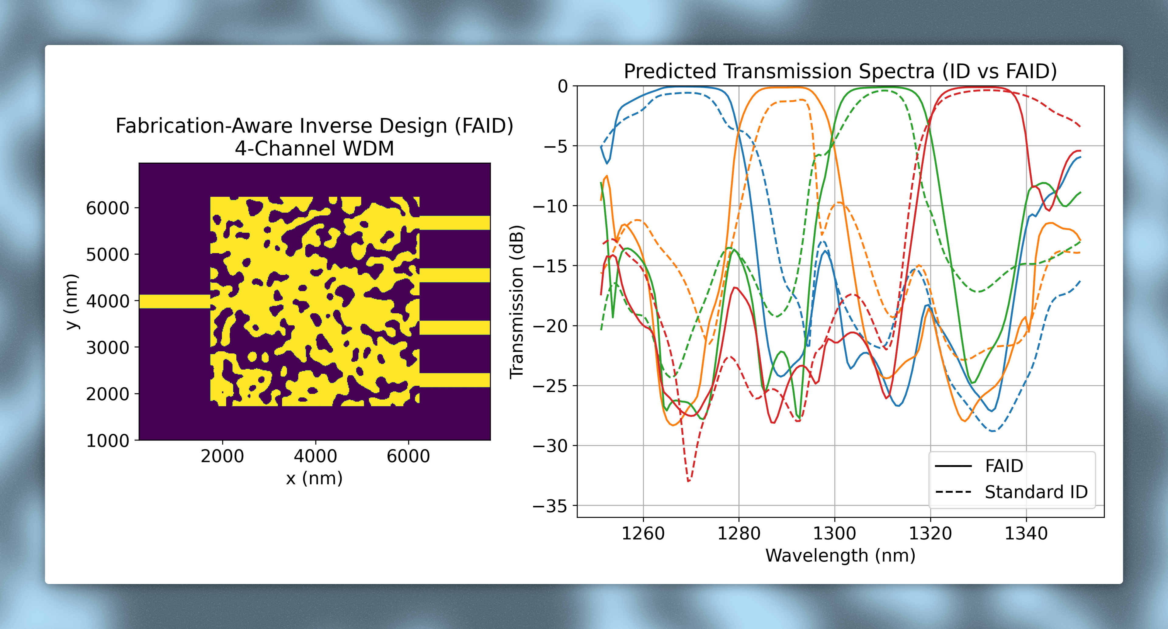 Fabrication-Aware Inverse Design