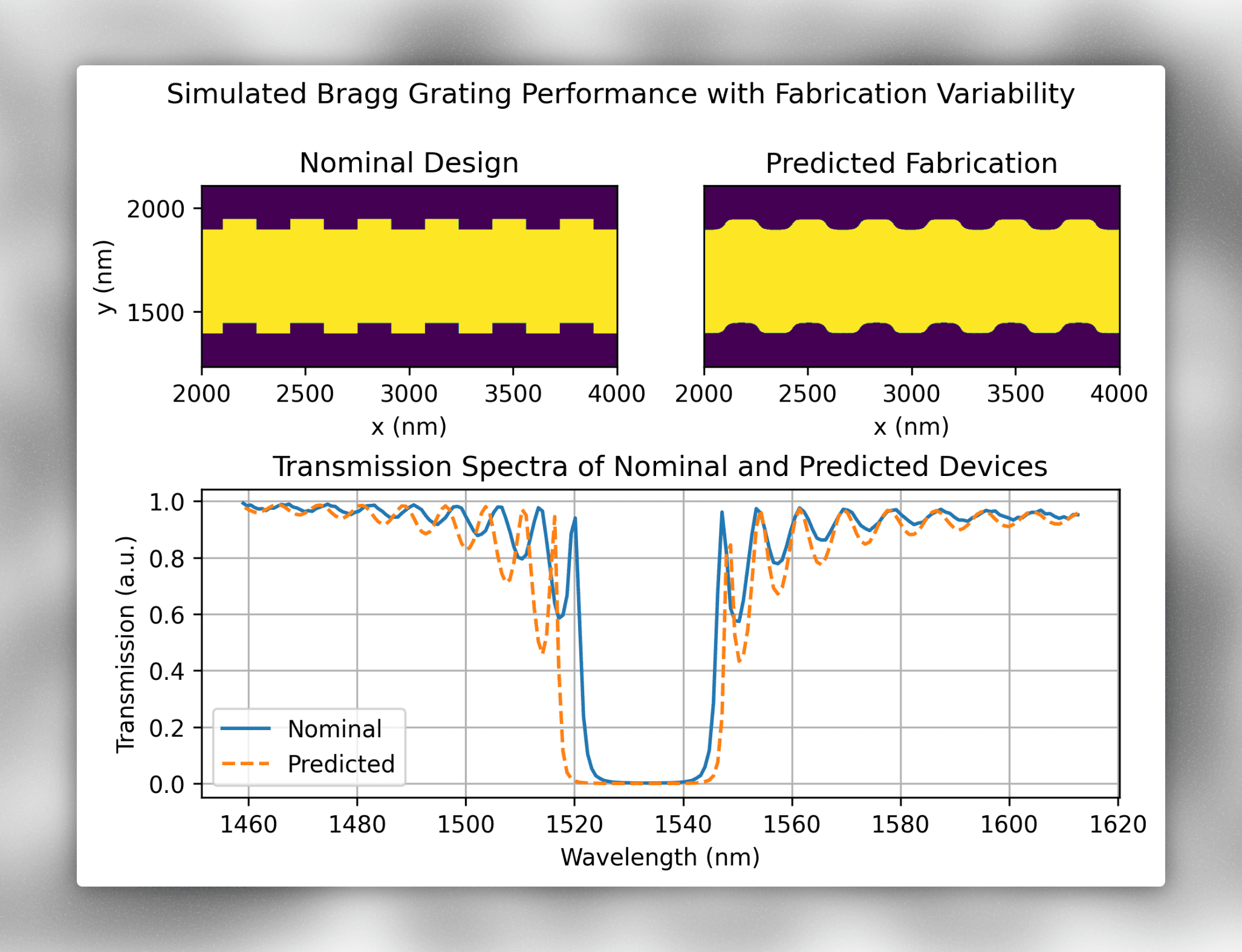 Simulating Predicted Photonic Devices